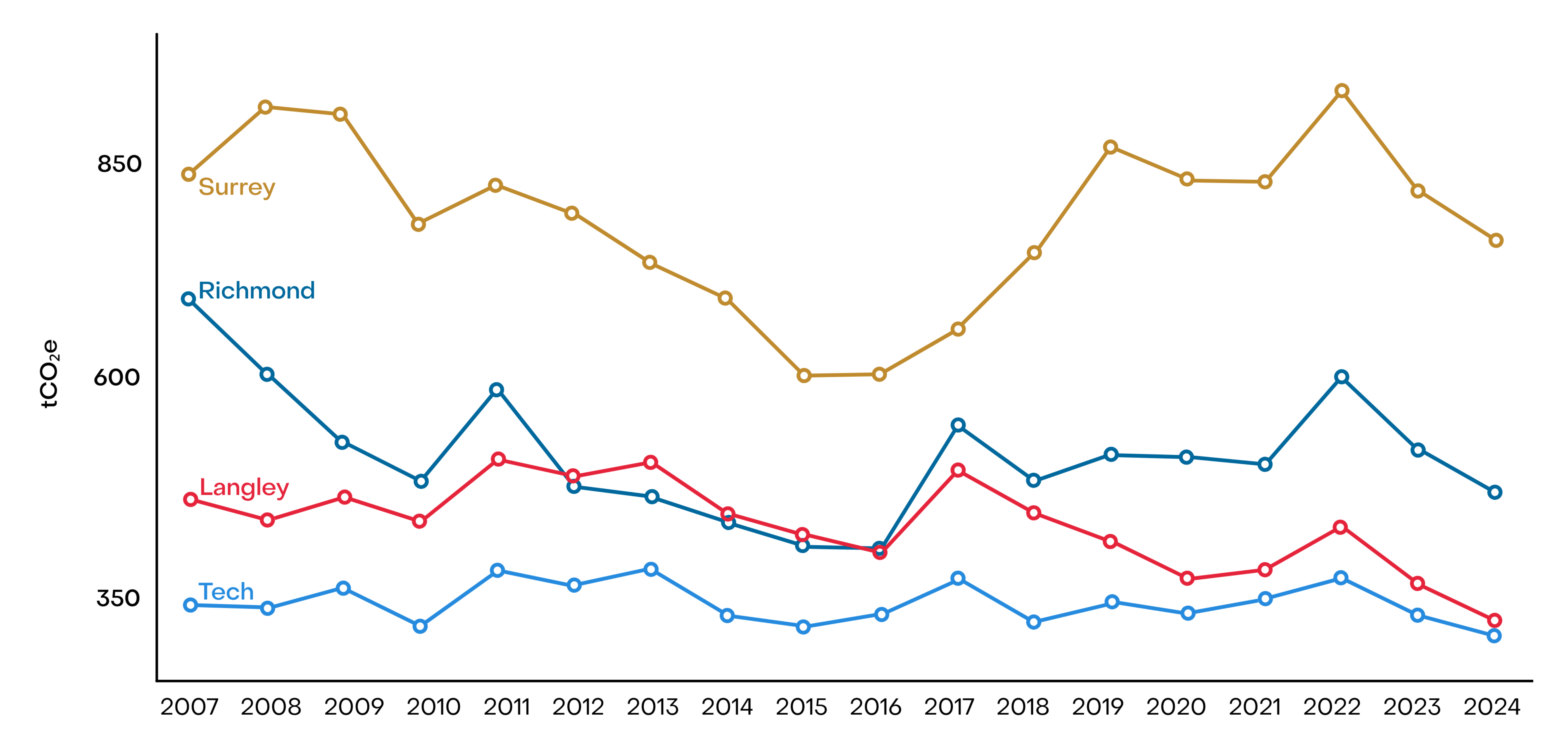 line graph illustrating four lines, Surrey being the highest then Richmond, then Langley, then Tech